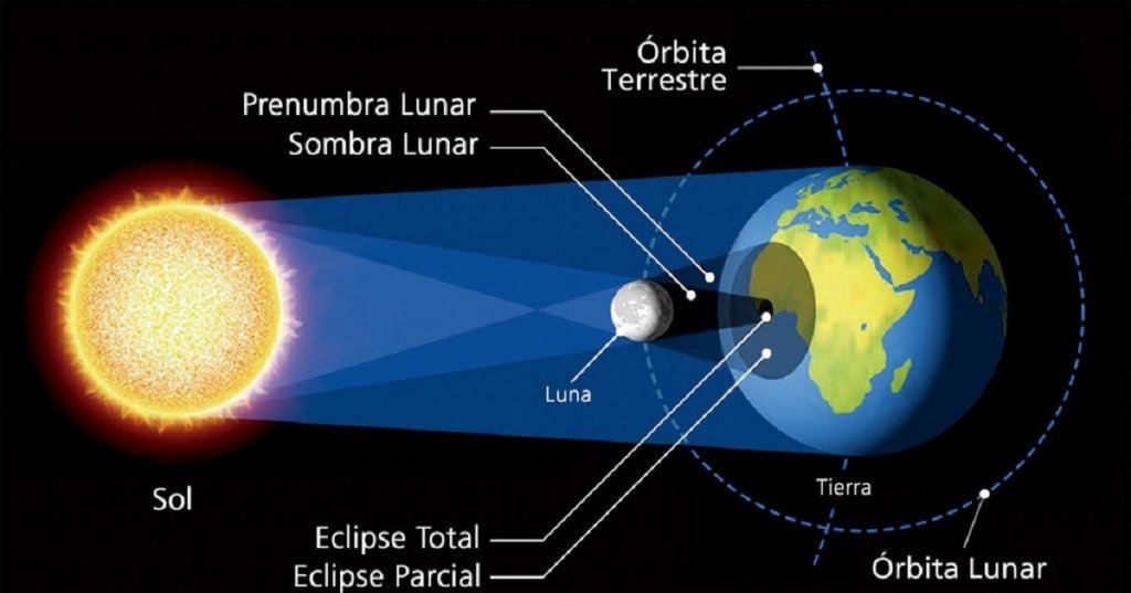 Como se produce un eclipse solar